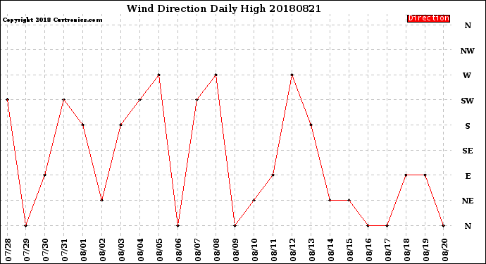 Milwaukee Weather Wind Direction<br>Daily High
