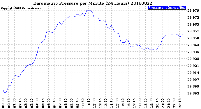 Milwaukee Weather Barometric Pressure<br>per Minute<br>(24 Hours)