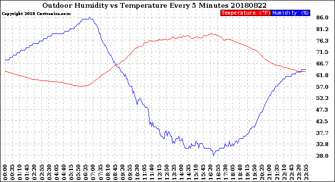 Milwaukee Weather Outdoor Humidity<br>vs Temperature<br>Every 5 Minutes