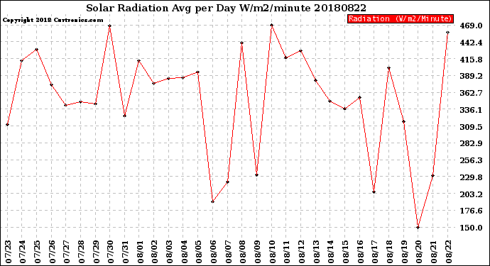 Milwaukee Weather Solar Radiation<br>Avg per Day W/m2/minute