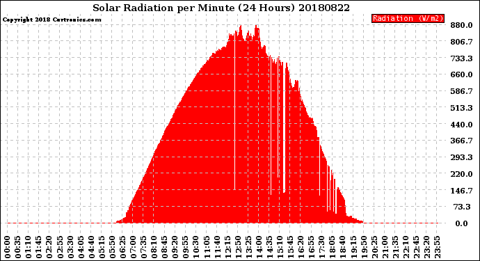 Milwaukee Weather Solar Radiation<br>per Minute<br>(24 Hours)