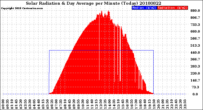 Milwaukee Weather Solar Radiation<br>& Day Average<br>per Minute<br>(Today)