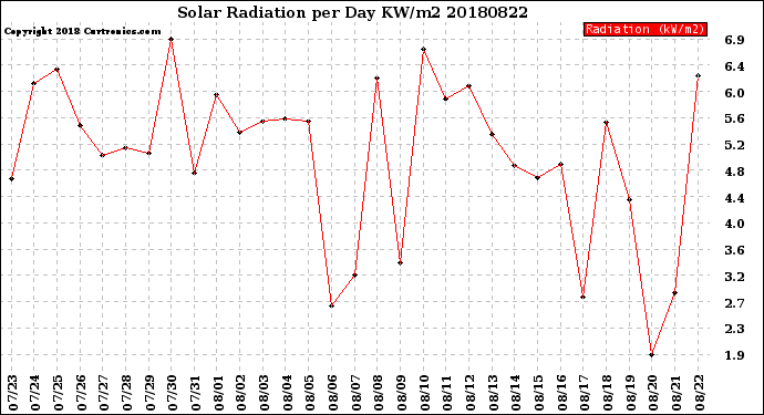 Milwaukee Weather Solar Radiation<br>per Day KW/m2