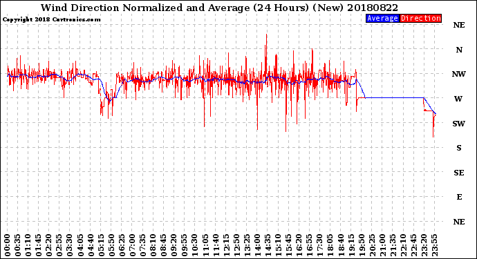 Milwaukee Weather Wind Direction<br>Normalized and Average<br>(24 Hours) (New)