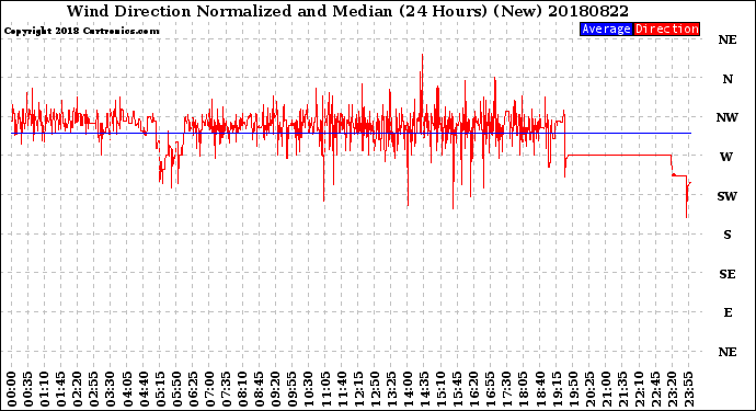 Milwaukee Weather Wind Direction<br>Normalized and Median<br>(24 Hours) (New)