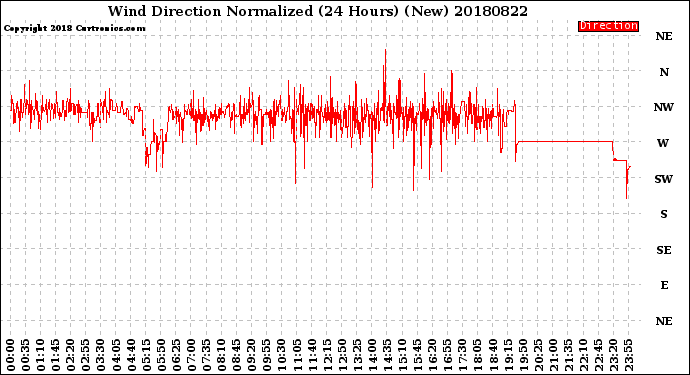 Milwaukee Weather Wind Direction<br>Normalized<br>(24 Hours) (New)