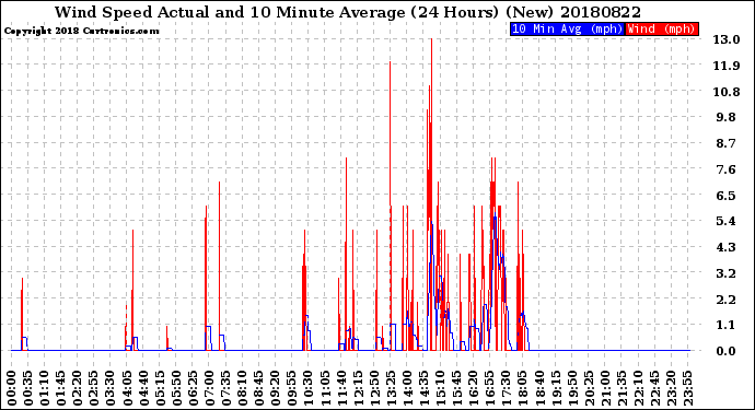 Milwaukee Weather Wind Speed<br>Actual and 10 Minute<br>Average<br>(24 Hours) (New)