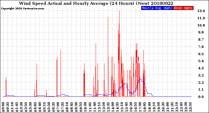 Milwaukee Weather Wind Speed<br>Actual and Hourly<br>Average<br>(24 Hours) (New)
