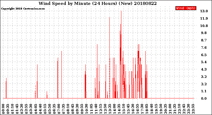 Milwaukee Weather Wind Speed<br>by Minute<br>(24 Hours) (New)