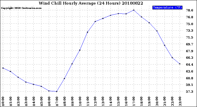 Milwaukee Weather Wind Chill<br>Hourly Average<br>(24 Hours)