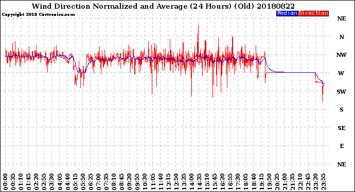 Milwaukee Weather Wind Direction<br>Normalized and Average<br>(24 Hours) (Old)