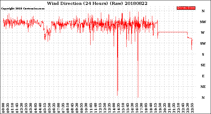 Milwaukee Weather Wind Direction<br>(24 Hours) (Raw)