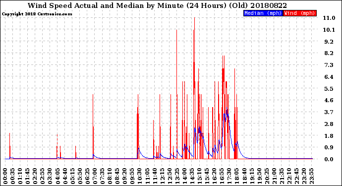 Milwaukee Weather Wind Speed<br>Actual and Median<br>by Minute<br>(24 Hours) (Old)
