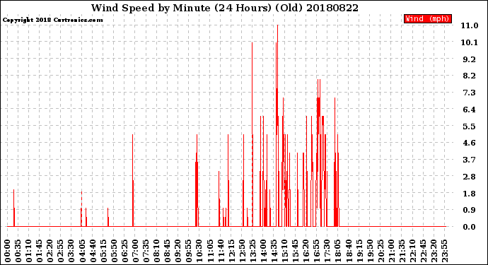 Milwaukee Weather Wind Speed<br>by Minute<br>(24 Hours) (Old)