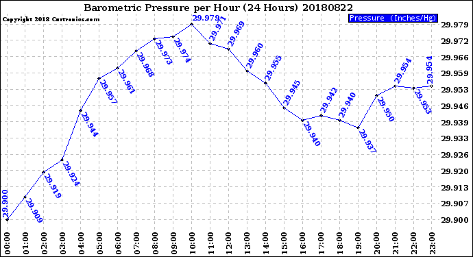 Milwaukee Weather Barometric Pressure<br>per Hour<br>(24 Hours)