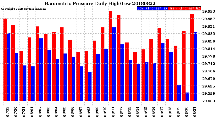 Milwaukee Weather Barometric Pressure<br>Daily High/Low