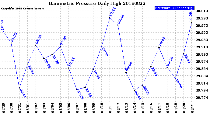 Milwaukee Weather Barometric Pressure<br>Daily High