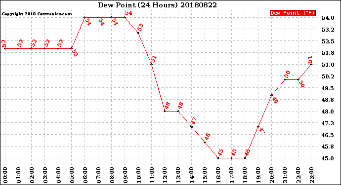 Milwaukee Weather Dew Point<br>(24 Hours)