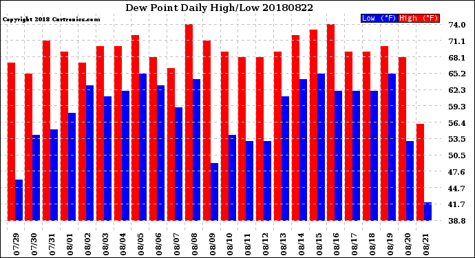 Milwaukee Weather Dew Point<br>Daily High/Low