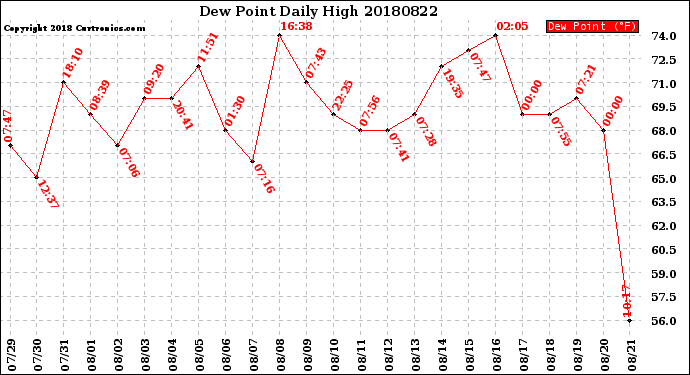 Milwaukee Weather Dew Point<br>Daily High