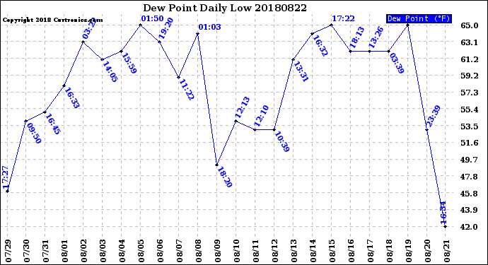 Milwaukee Weather Dew Point<br>Daily Low