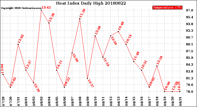 Milwaukee Weather Heat Index<br>Daily High