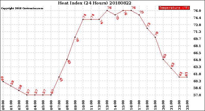 Milwaukee Weather Heat Index<br>(24 Hours)