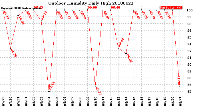 Milwaukee Weather Outdoor Humidity<br>Daily High