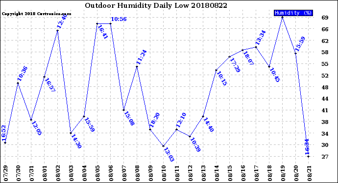 Milwaukee Weather Outdoor Humidity<br>Daily Low