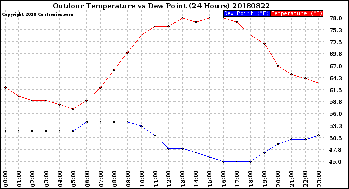 Milwaukee Weather Outdoor Temperature<br>vs Dew Point<br>(24 Hours)