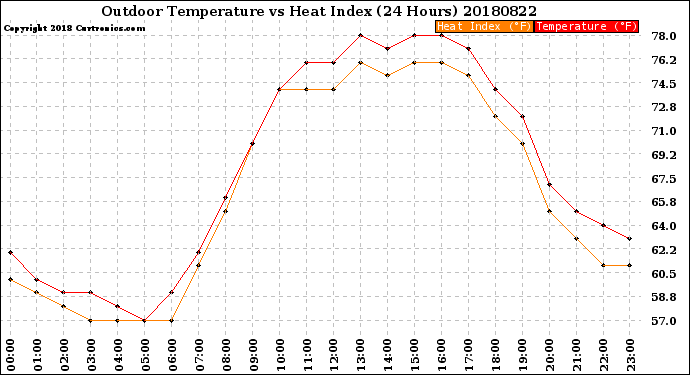 Milwaukee Weather Outdoor Temperature<br>vs Heat Index<br>(24 Hours)