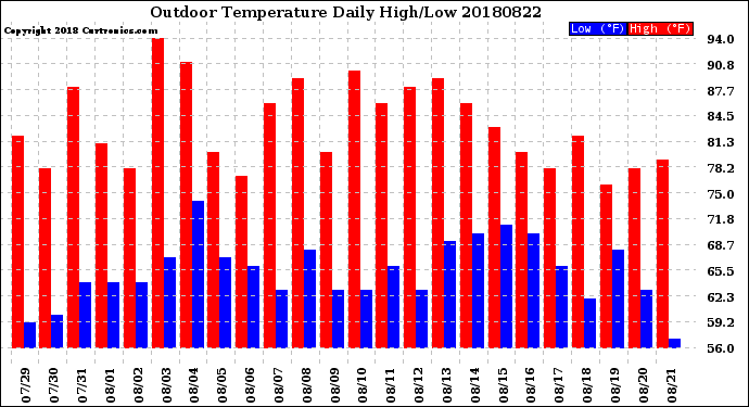 Milwaukee Weather Outdoor Temperature<br>Daily High/Low