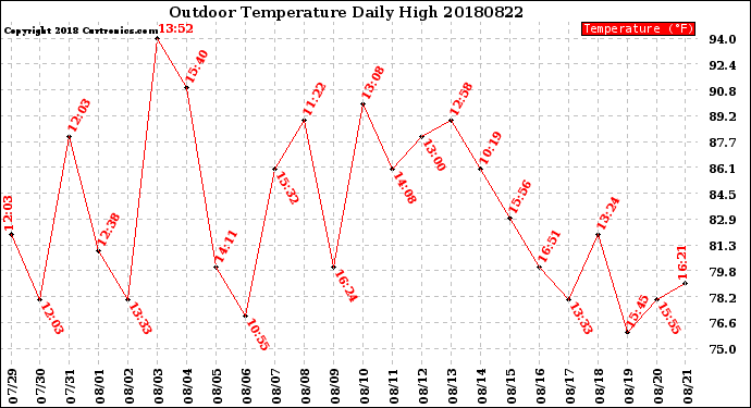 Milwaukee Weather Outdoor Temperature<br>Daily High