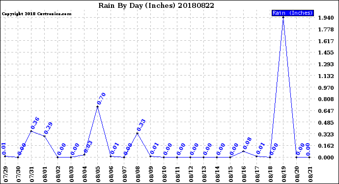 Milwaukee Weather Rain<br>By Day<br>(Inches)