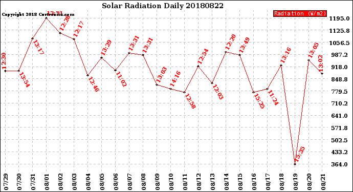 Milwaukee Weather Solar Radiation<br>Daily
