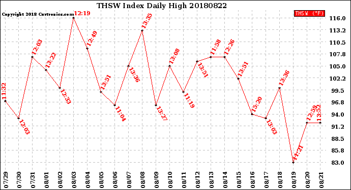 Milwaukee Weather THSW Index<br>Daily High