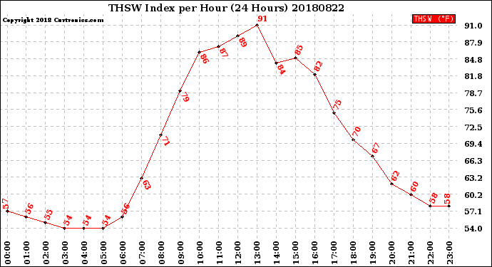 Milwaukee Weather THSW Index<br>per Hour<br>(24 Hours)