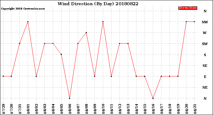 Milwaukee Weather Wind Direction<br>(By Day)