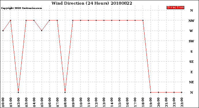 Milwaukee Weather Wind Direction<br>(24 Hours)