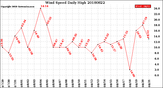 Milwaukee Weather Wind Speed<br>Daily High