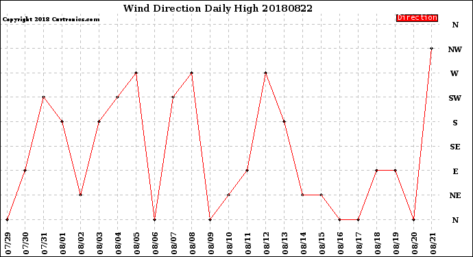 Milwaukee Weather Wind Direction<br>Daily High