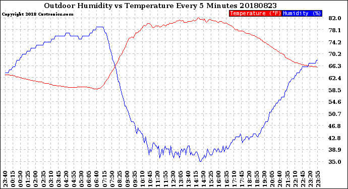 Milwaukee Weather Outdoor Humidity<br>vs Temperature<br>Every 5 Minutes