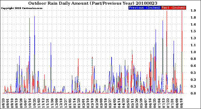 Milwaukee Weather Outdoor Rain<br>Daily Amount<br>(Past/Previous Year)
