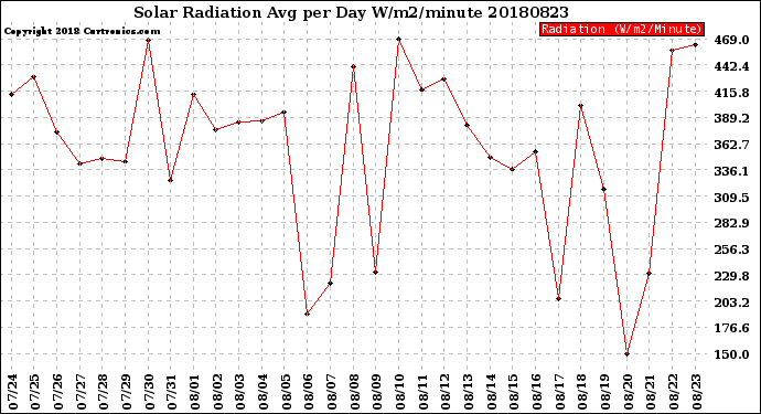 Milwaukee Weather Solar Radiation<br>Avg per Day W/m2/minute