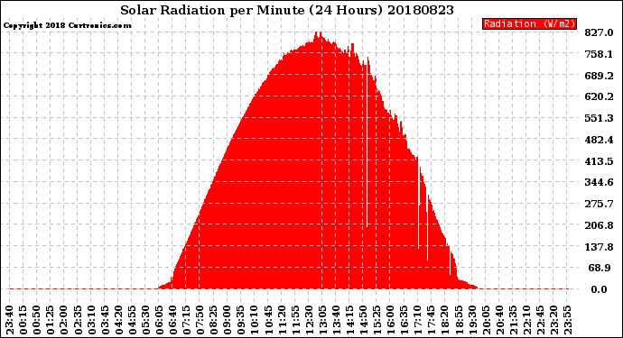 Milwaukee Weather Solar Radiation<br>per Minute<br>(24 Hours)
