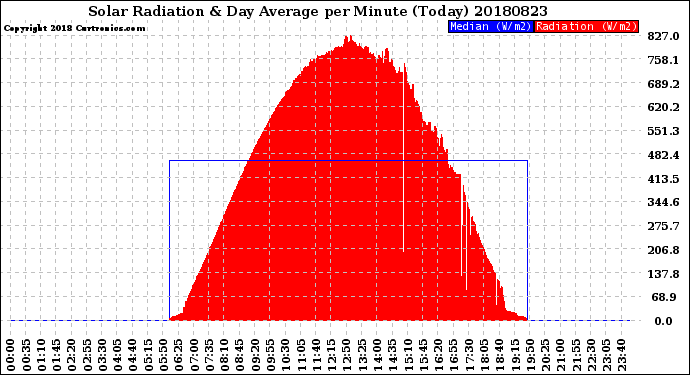 Milwaukee Weather Solar Radiation<br>& Day Average<br>per Minute<br>(Today)