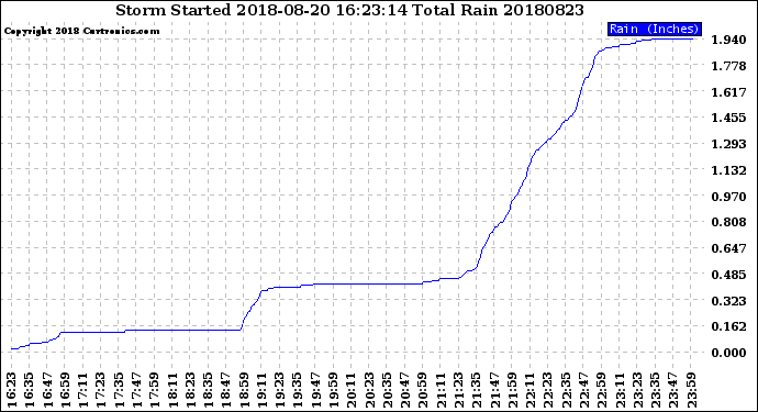Milwaukee Weather Storm<br>Started 2018-08-20 16:23:14<br>Total Rain