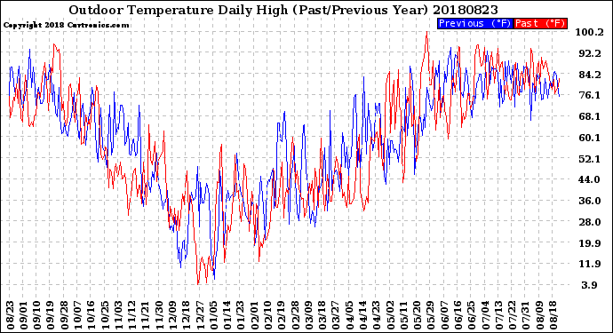 Milwaukee Weather Outdoor Temperature<br>Daily High<br>(Past/Previous Year)