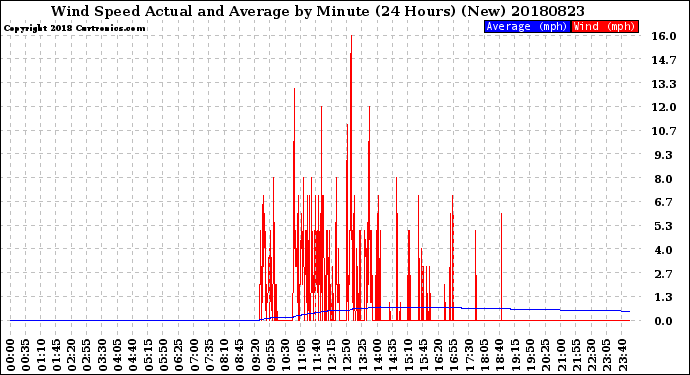 Milwaukee Weather Wind Speed<br>Actual and Average<br>by Minute<br>(24 Hours) (New)