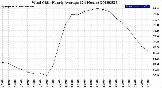 Milwaukee Weather Wind Chill<br>Hourly Average<br>(24 Hours)